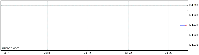 1 Month BASF  Price Chart