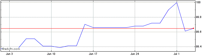 1 Month Kreditanstalt  Price Chart