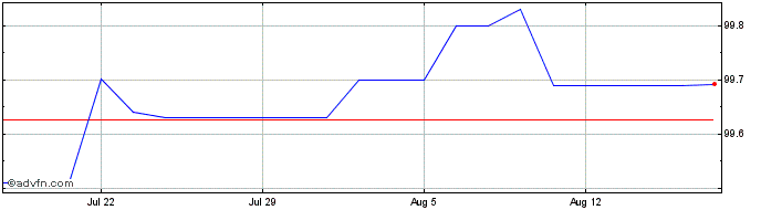 1 Month Country of Berlin  Price Chart