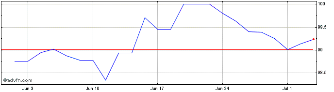 1 Month E ON  Price Chart