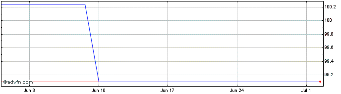 1 Month Schaeffler  Price Chart