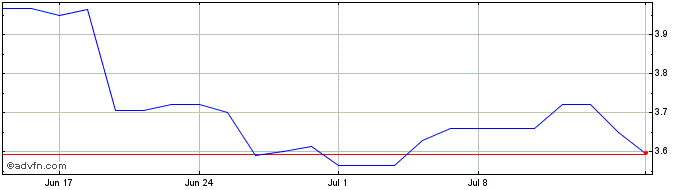 1 Month Arjo AB Share Price Chart