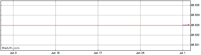 1 Month Infineon Technologies  Price Chart