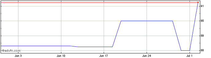 1 Month ACTAQUA  Price Chart