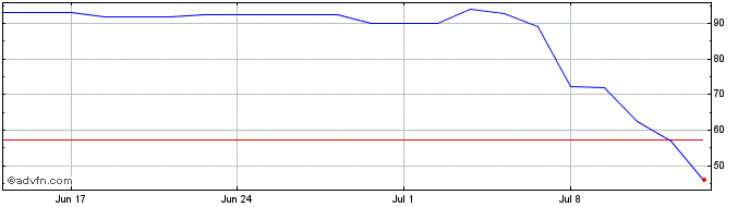 1 Month Noratis  Price Chart