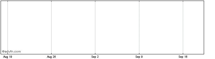 1 Month Beno  Price Chart