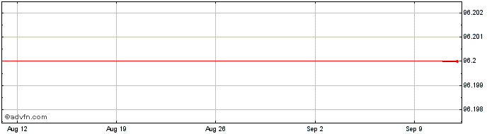 1 Month CHEPLAPHARM Arzneimittel  Price Chart