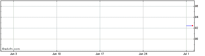 1 Month VGP  Price Chart
