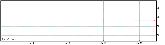 1 Month Ziggo  Price Chart