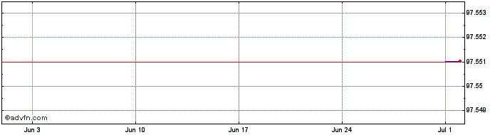 1 Month Islandsbanki  Price Chart