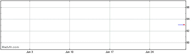 1 Month Atlas Copco  Price Chart