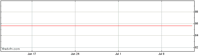 1 Month Vestas  Price Chart