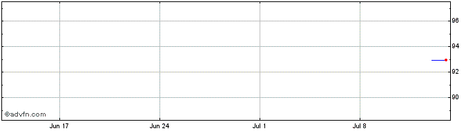 1 Month Akzo Nobel  Price Chart