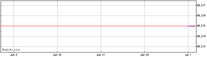 1 Month Castellum Helsinki Finance  Price Chart