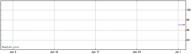 1 Month TVO  Price Chart