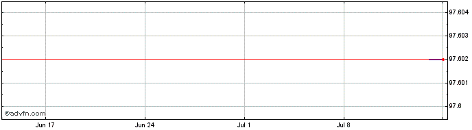 1 Month De Volksbank NV  Price Chart