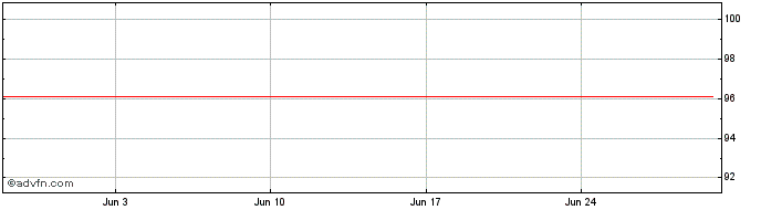 1 Month Alcon Finance BV  Price Chart