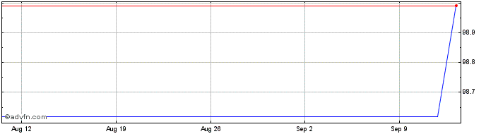 1 Month ING Groep  Price Chart