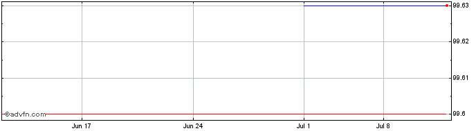 1 Month Volkswagen  Price Chart