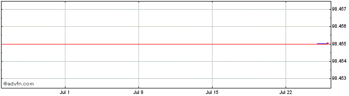 1 Month Bank of Montreal  Price Chart