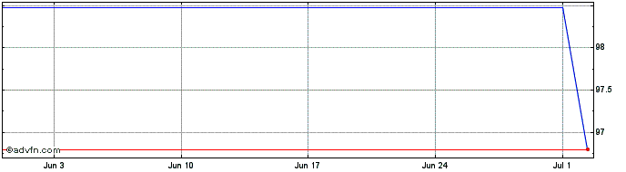 1 Month Danone  Price Chart