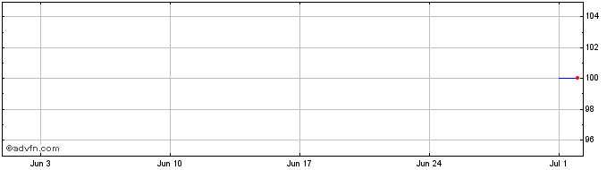 1 Month Mizuho Financial  Price Chart