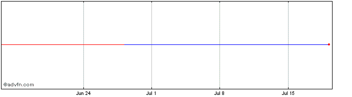 1 Month AXA  Price Chart