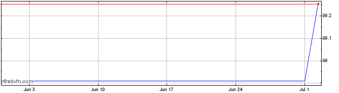 1 Month SpareBank  Price Chart