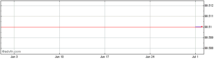 1 Month Instituto de Credito  Price Chart