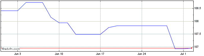 1 Month Romania  Price Chart