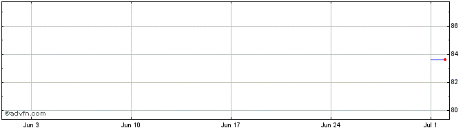 1 Month HM FINANCE  Price Chart