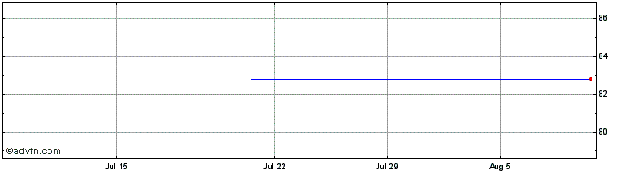 1 Month IBRD  Price Chart