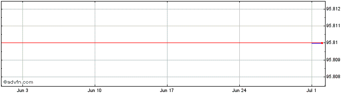 1 Month BPER Banca  Price Chart