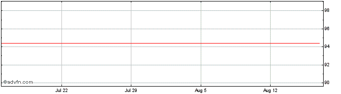 1 Month Societe Generale  Price Chart