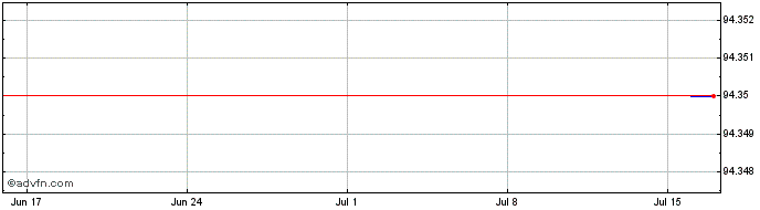 1 Month Verizon Communications  Price Chart