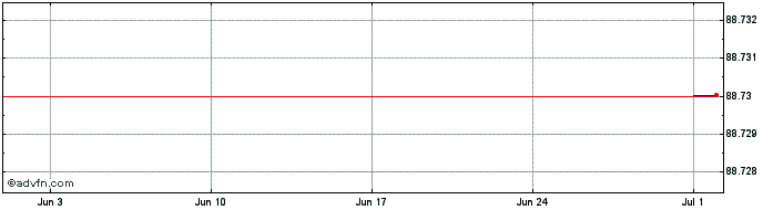 1 Month National Bank of Canada  Price Chart