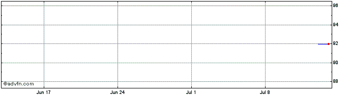 1 Month Anima  Price Chart
