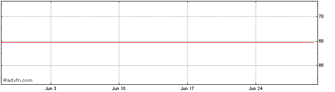 1 Month Amazoncom  Price Chart