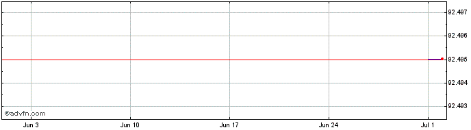 1 Month AIB  Price Chart