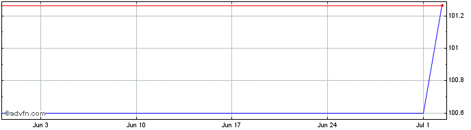 1 Month Birkenstock GmbH & Co KG  Price Chart