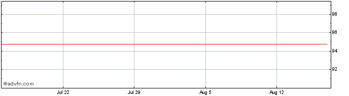 1 Month Westpac Banking  Price Chart