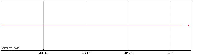 1 Month Force Bidco  Price Chart