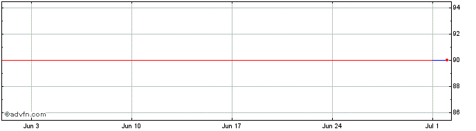 1 Month Nobel Bidco  Price Chart