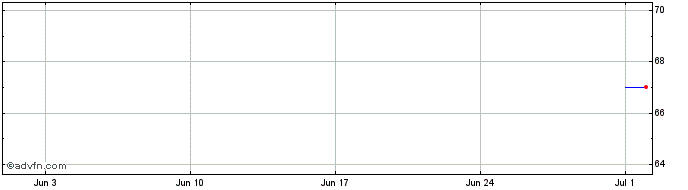 1 Month Mondelez  Price Chart
