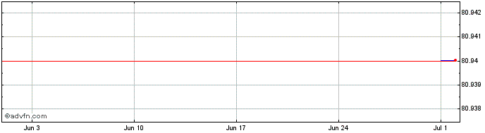 1 Month Ausgrid Finance  Price Chart