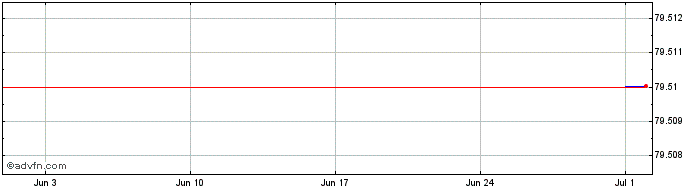 1 Month Caja Rural de Castilla  Price Chart