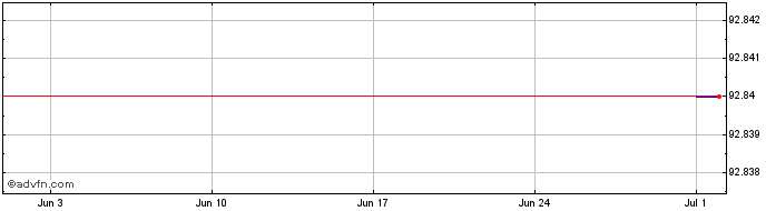 1 Month National Bank of Canada  Price Chart