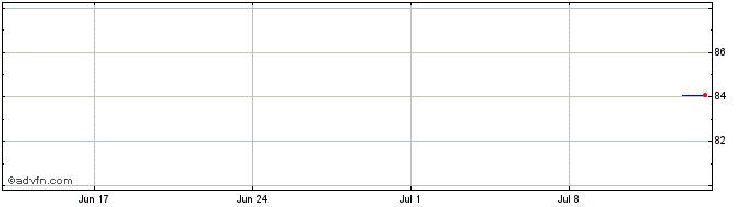 1 Month Cullinan Holdco  Price Chart