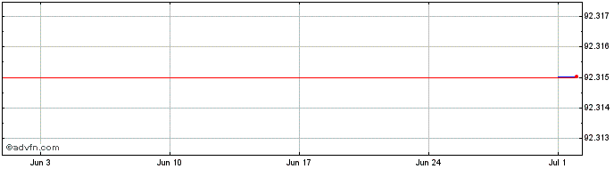 1 Month Kookmin Bank  Price Chart