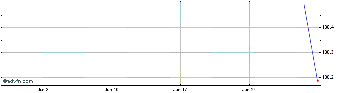 1 Month Allianz Finance  Price Chart